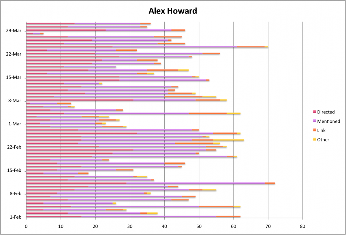 Alex Howard