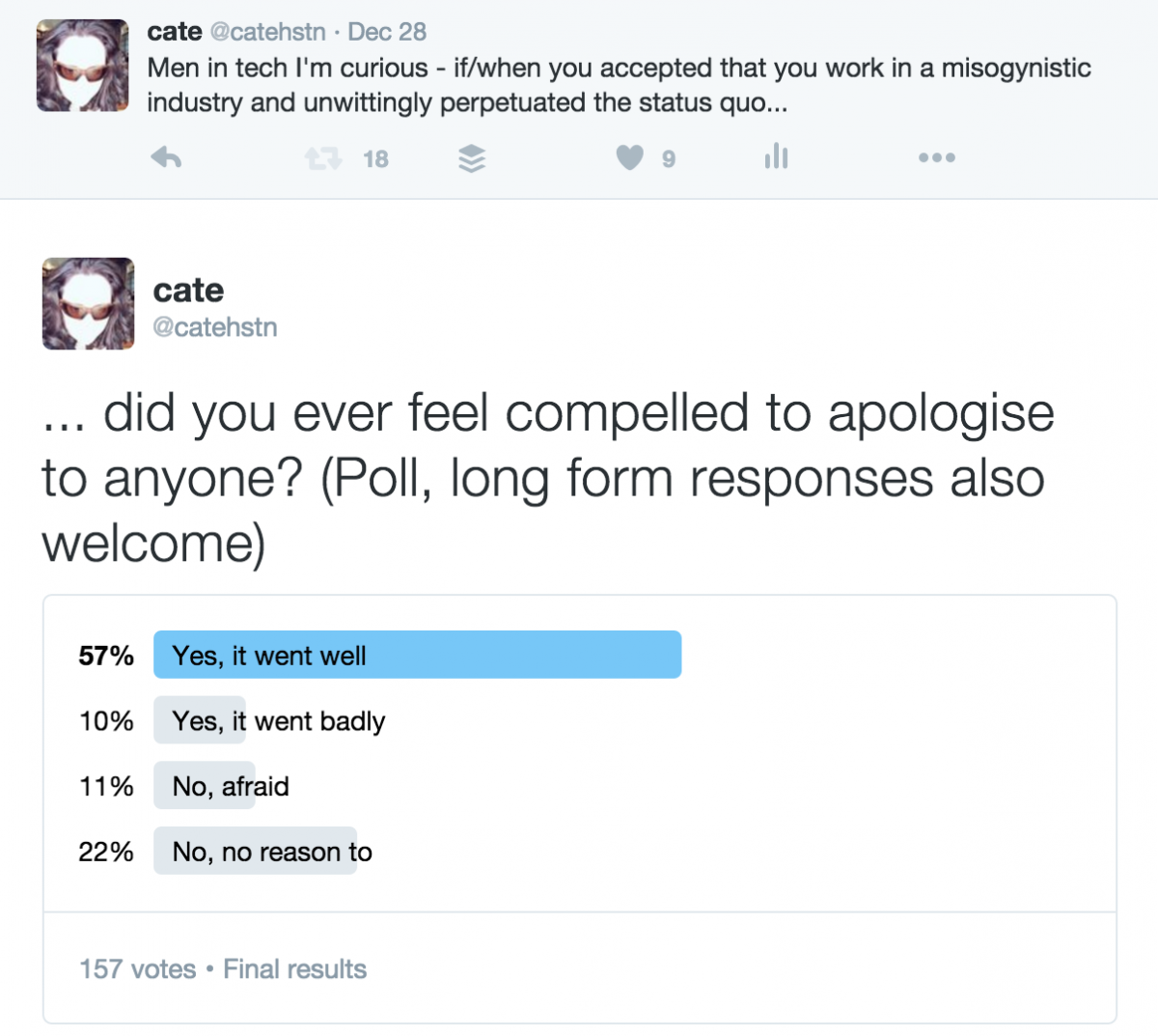 Tweet reads: Men in tech I'm curious - if/when you accepted that you work in a misogynistic industry and unwittingly perpetuated the status quo did you ever feel compelled to apologise to anyone? (Poll, long form responses also welcome) 57% Yes, it went well 10% Yes, it went badly 11% No, afraid 22% No, no reason to