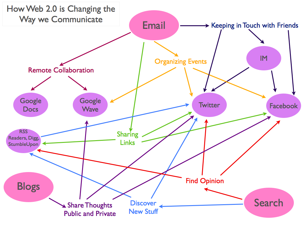 How Web 2.0 is Changing the Way we Communicate