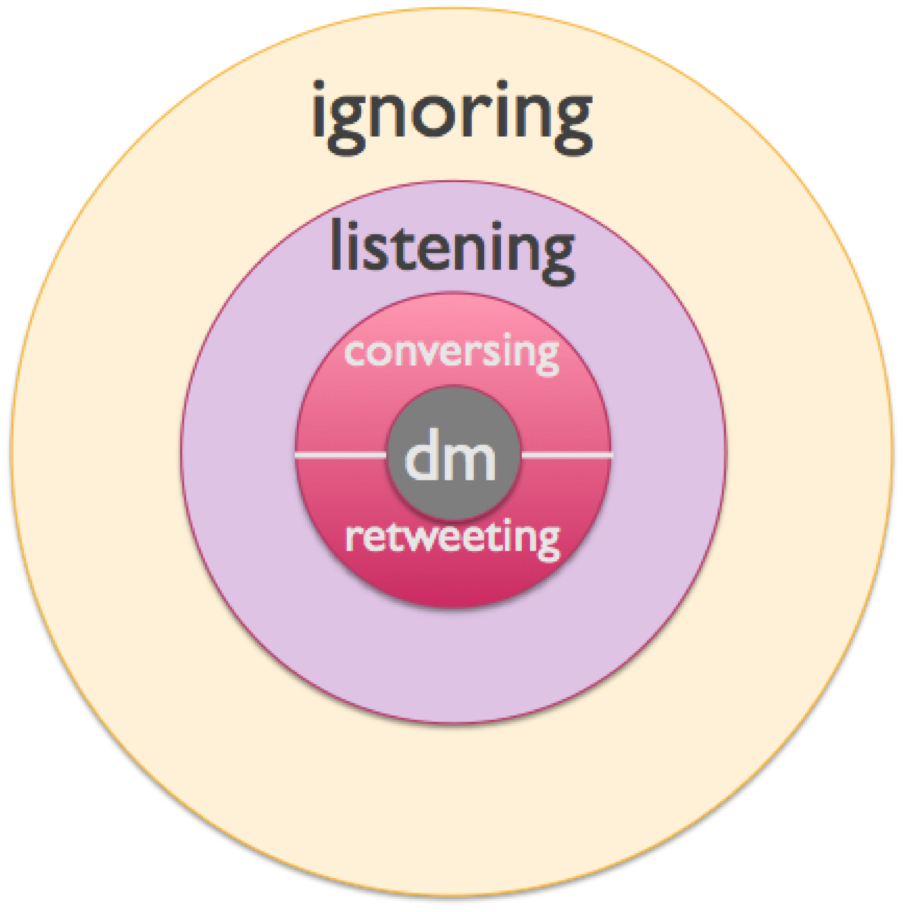 Levels of Engagement on Twitter