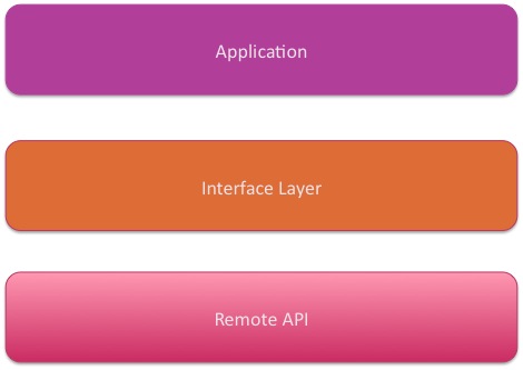 Figure 1: Architecture for using a Single API